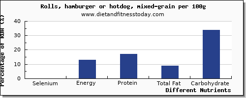 chart to show highest selenium in hot dog per 100g